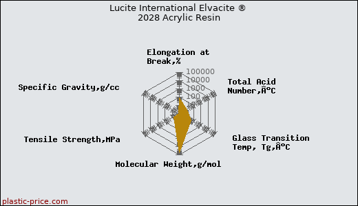 Lucite International Elvacite ® 2028 Acrylic Resin