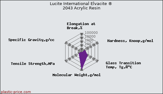 Lucite International Elvacite ® 2043 Acrylic Resin