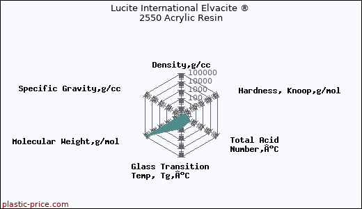 Lucite International Elvacite ® 2550 Acrylic Resin