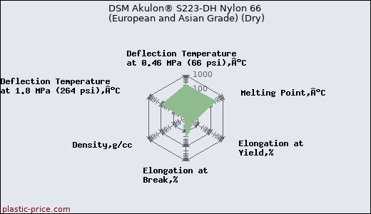 DSM Akulon® S223-DH Nylon 66 (European and Asian Grade) (Dry)