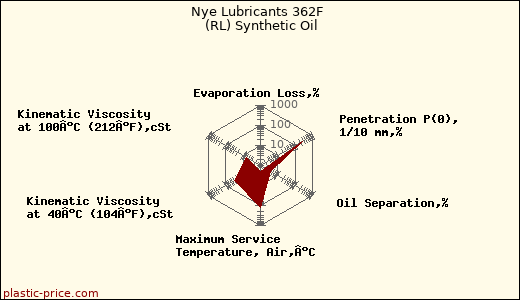 Nye Lubricants 362F  (RL) Synthetic Oil