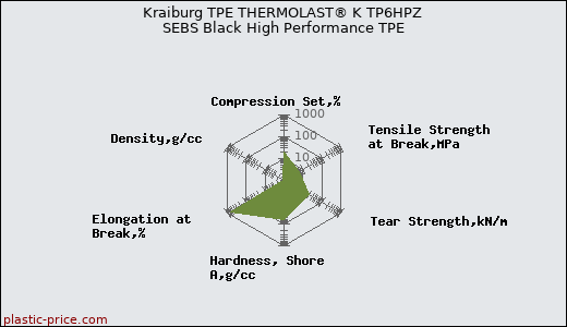 Kraiburg TPE THERMOLAST® K TP6HPZ SEBS Black High Performance TPE