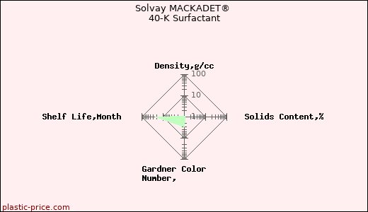 Solvay MACKADET® 40-K Surfactant
