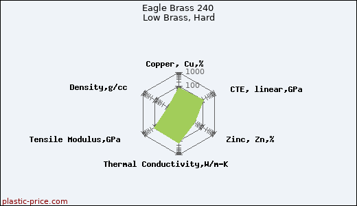 Eagle Brass 240 Low Brass, Hard