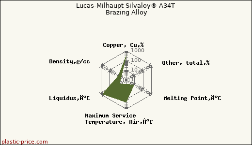 Lucas-Milhaupt Silvaloy® A34T Brazing Alloy