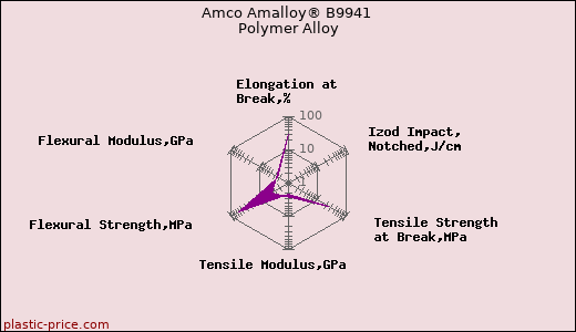 Amco Amalloy® B9941 Polymer Alloy