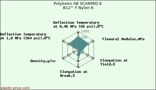 Polykemi AB SCANMID 6 B12^ F Nylon 6