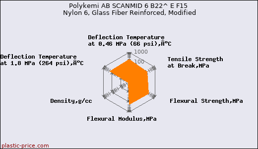 Polykemi AB SCANMID 6 B22^ E F15 Nylon 6, Glass Fiber Reinforced, Modified