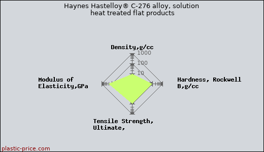 Haynes Hastelloy® C-276 alloy, solution heat treated flat products