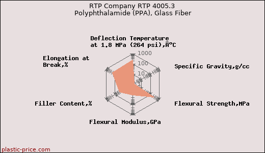 RTP Company RTP 4005.3 Polyphthalamide (PPA), Glass Fiber