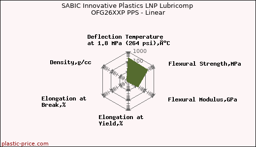 SABIC Innovative Plastics LNP Lubricomp OFG26XXP PPS - Linear