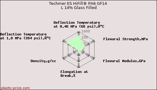 Techmer ES HiFill® PA6 GF14 L 14% Glass Filled