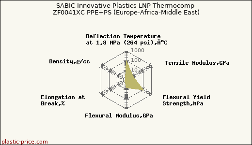 SABIC Innovative Plastics LNP Thermocomp ZF0041XC PPE+PS (Europe-Africa-Middle East)
