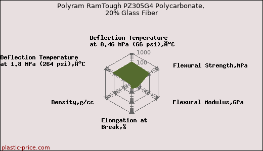 Polyram RamTough PZ305G4 Polycarbonate, 20% Glass Fiber