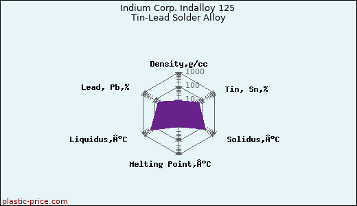 Indium Corp. Indalloy 125 Tin-Lead Solder Alloy