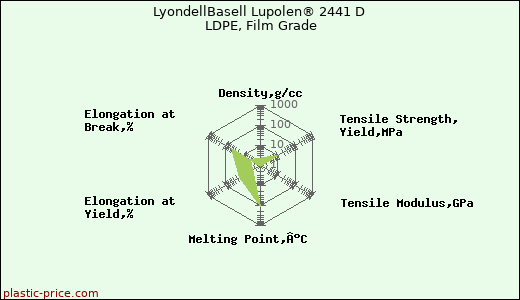 LyondellBasell Lupolen® 2441 D LDPE, Film Grade