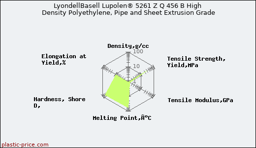 LyondellBasell Lupolen® 5261 Z Q 456 B High Density Polyethylene, Pipe and Sheet Extrusion Grade