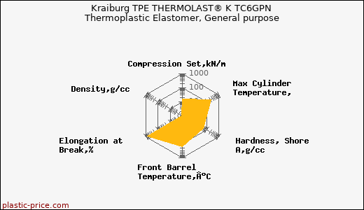 Kraiburg TPE THERMOLAST® K TC6GPN Thermoplastic Elastomer, General purpose