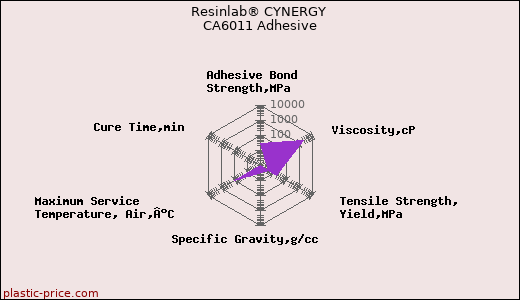 Resinlab® CYNERGY CA6011 Adhesive
