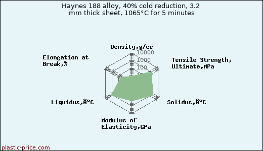 Haynes 188 alloy, 40% cold reduction, 3.2 mm thick sheet, 1065°C for 5 minutes