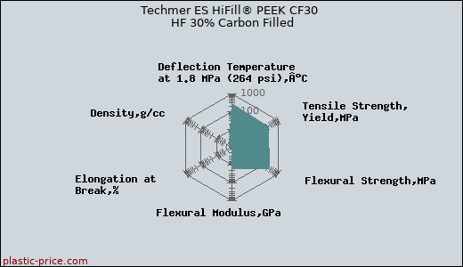 Techmer ES HiFill® PEEK CF30 HF 30% Carbon Filled