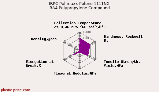 IRPC Polimaxx Polene 1111NX BA4 Polypropylene Compound