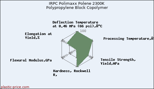 IRPC Polimaxx Polene 2300K Polypropylene Block Copolymer