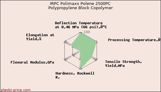 IRPC Polimaxx Polene 2500PC Polypropylene Block Copolymer