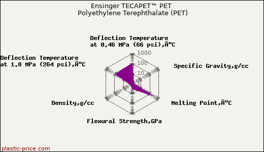 Ensinger TECAPET™ PET Polyethylene Terephthalate (PET)