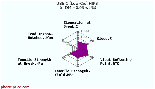 UBE C (Low-Cis) HIPS (n-DM =0.03 wt %)