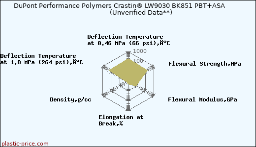DuPont Performance Polymers Crastin® LW9030 BK851 PBT+ASA                      (Unverified Data**)