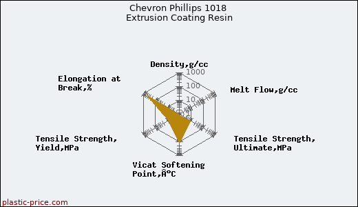 Chevron Phillips 1018 Extrusion Coating Resin