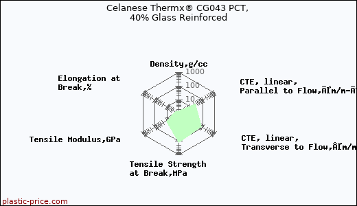 Celanese Thermx® CG043 PCT, 40% Glass Reinforced
