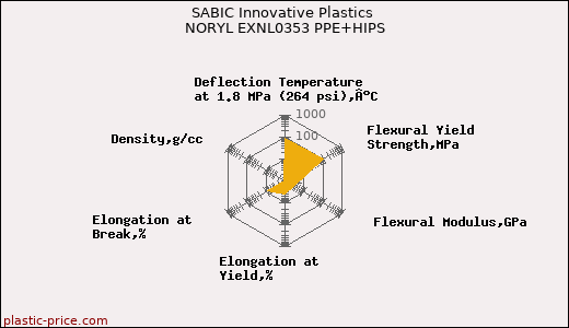 SABIC Innovative Plastics NORYL EXNL0353 PPE+HIPS