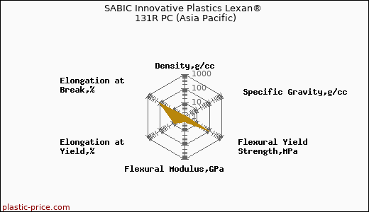 SABIC Innovative Plastics Lexan® 131R PC (Asia Pacific)