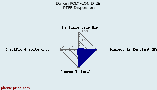 Daikin POLYFLON D-2E PTFE Dispersion