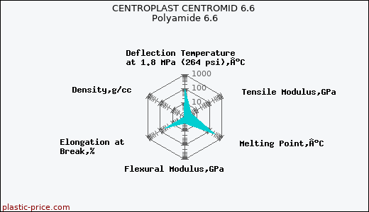 CENTROPLAST CENTROMID 6.6 Polyamide 6.6