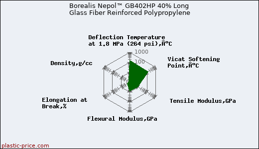 Borealis Nepol™ GB402HP 40% Long Glass Fiber Reinforced Polypropylene