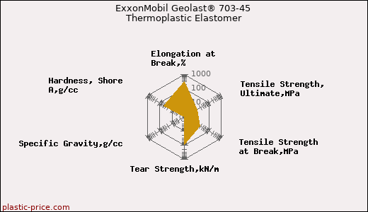 ExxonMobil Geolast® 703-45 Thermoplastic Elastomer