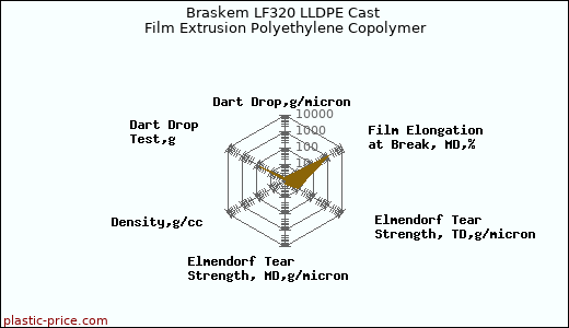 Braskem LF320 LLDPE Cast Film Extrusion Polyethylene Copolymer