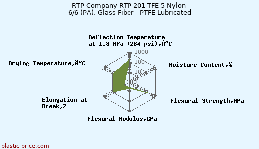 RTP Company RTP 201 TFE 5 Nylon 6/6 (PA), Glass Fiber - PTFE Lubricated