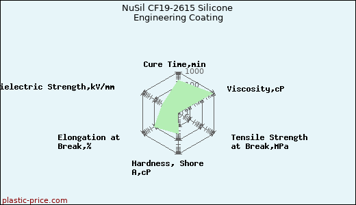NuSil CF19-2615 Silicone Engineering Coating