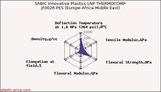 SABIC Innovative Plastics LNP THERMOCOMP JF002R PES (Europe-Africa-Middle East)