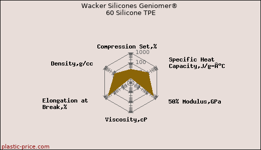 Wacker Silicones Geniomer® 60 Silicone TPE