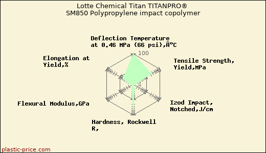 Lotte Chemical Titan TITANPRO® SM850 Polypropylene impact copolymer