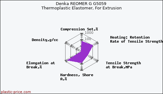 Denka REOMER G G5059 Thermoplastic Elastomer, For Extrusion