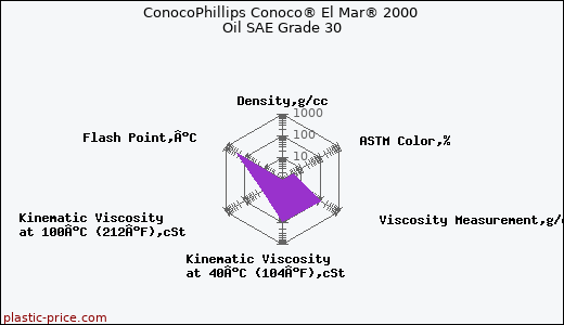 ConocoPhillips Conoco® El Mar® 2000 Oil SAE Grade 30