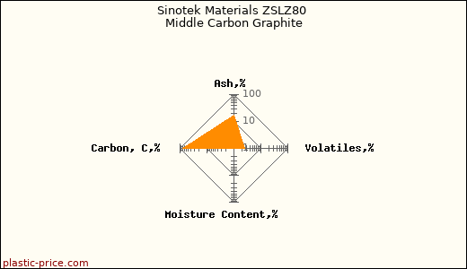 Sinotek Materials ZSLZ80 Middle Carbon Graphite