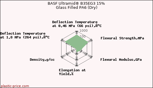 BASF Ultramid® B35EG3 15% Glass Filled PA6 (Dry)