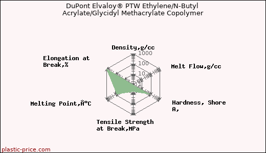 DuPont Elvaloy® PTW Ethylene/N-Butyl Acrylate/Glycidyl Methacrylate Copolymer